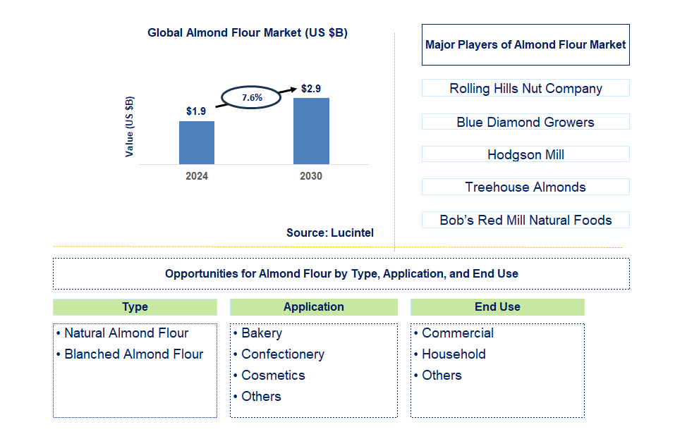 Almond Flour Trends and Forecast